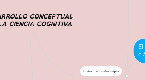 Mind Map: DESARROLLO CONCEPTUAL  DE LA CIENCIA COGNITIVA