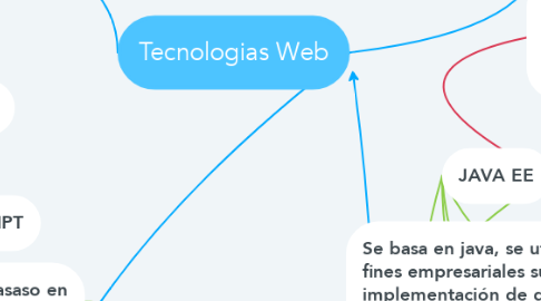 Mind Map: Tecnologias Web
