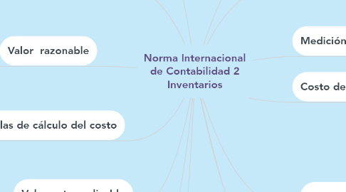Mind Map: Norma Internacional de Contabilidad 2 Inventarios