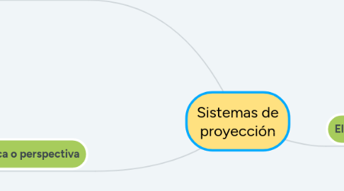 Mind Map: Sistemas de proyección