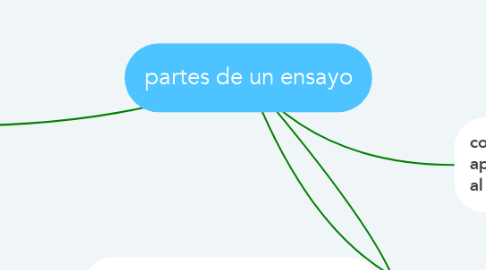 Mind Map: partes de un ensayo