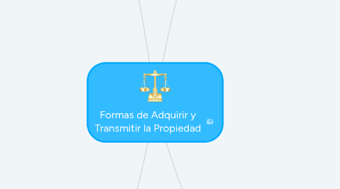 Mind Map: Formas de Adquirir y Transmitir la Propiedad