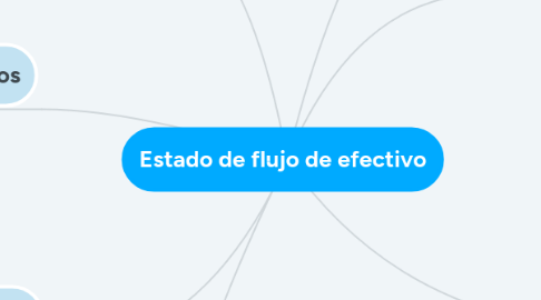 Mind Map: Estado de flujo de efectivo