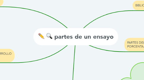 Mind Map: partes de un ensayo