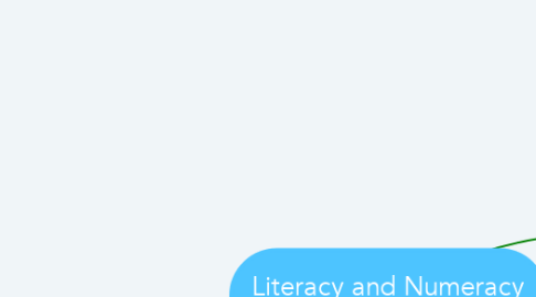 Mind Map: Literacy and Numeracy Learning Demands