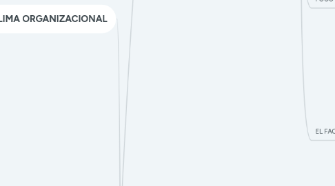 Mind Map: MANAGMENT Y CLIMA ORGANIZACIONAL