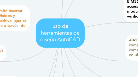 Mind Map: uso de herramientas de diseño AutoCAD