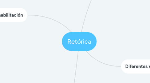 Mind Map: Retórica