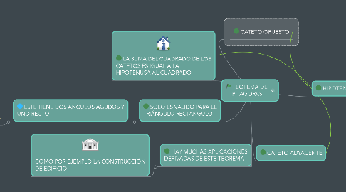 Mind Map: TEOREMA DE  PITAGORAS