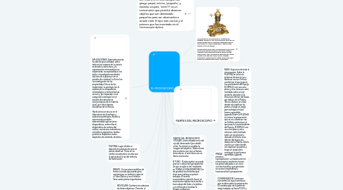 Mind Map: EL MICROSCOPIO