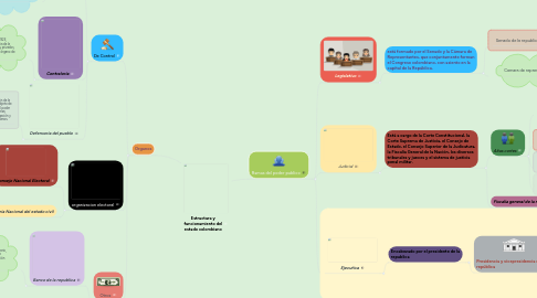 Mind Map: Estructura y funcionamiento del estado colombiano