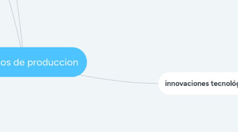 Mind Map: Procesos de produccion