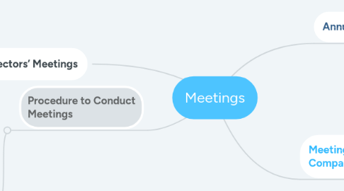 Mind Map: Meetings