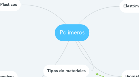 Mind Map: Polimeros