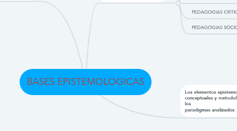 Mind Map: BASES EPISTEMOLOGICAS