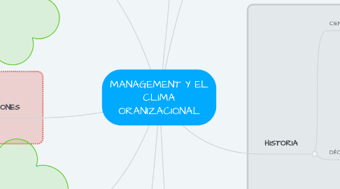 Mind Map: MANAGEMENT Y EL CLIMA ORANIZACIONAL