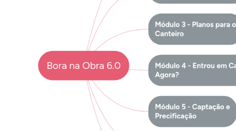 Mind Map: Bora na Obra 6.0