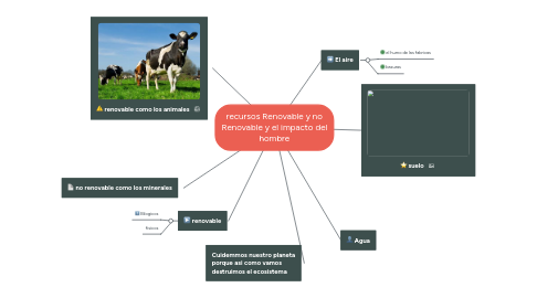 Mind Map: recursos Renovable y no Renovable y el impacto del hombre