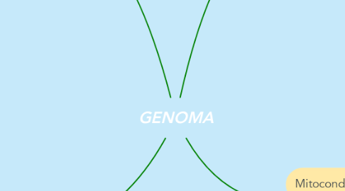 Mind Map: GENOMA