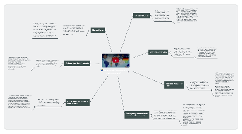 Mind Map: Teorías del Comercio Internacional