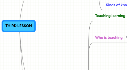 Mind Map: THIRD LESSON