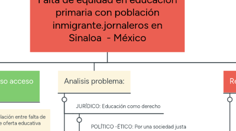 Mind Map: Falta de equidad en educación primaria con población inmigrante.jornaleros en Sinaloa - México