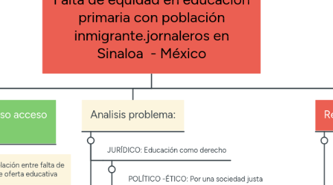 Mind Map: Falta de equidad en educación primaria con población inmigrante.jornaleros en Sinaloa  - México