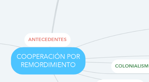 Mind Map: COOPERACIÓN POR REMORDIMIENTO