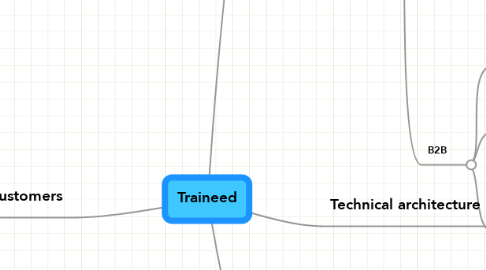 Mind Map: Traineed