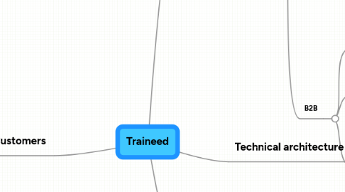 Mind Map: Traineed