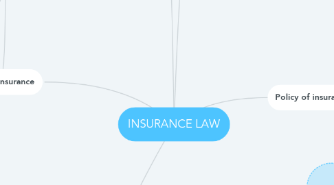 Mind Map: INSURANCE LAW