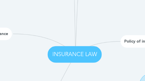 Mind Map: INSURANCE LAW