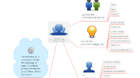 Mind Map: ELEMENTOS DE LA  COMUNICACION NO VERBAL         (MIGUEL FIGUEROA)