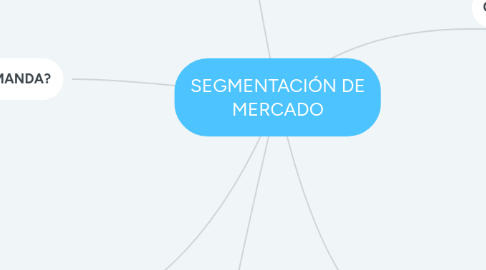 Mind Map: SEGMENTACIÓN DE MERCADO