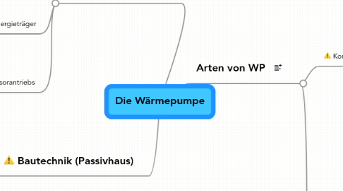 Mind Map: Die Wärmepumpe