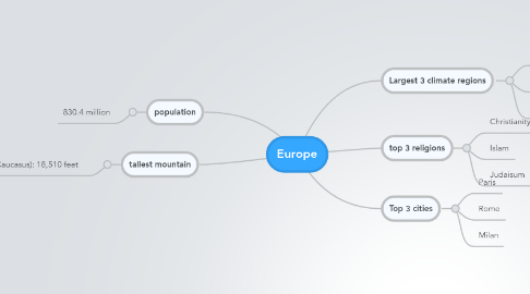 Mind Map: Europe