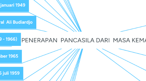 Mind Map: PENERAPAN  PANCASILA DARI  MASA KEMASA