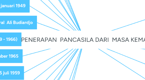 Mind Map: PENERAPAN  PANCASILA DARI  MASA KEMASA