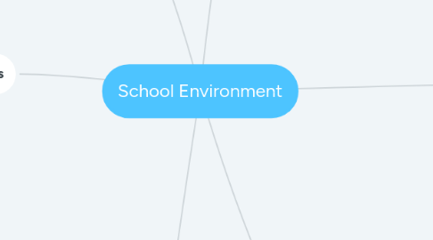 Mind Map: School Environment