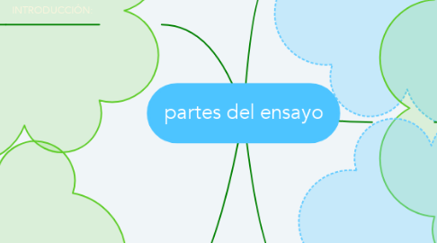 Mind Map: partes del ensayo