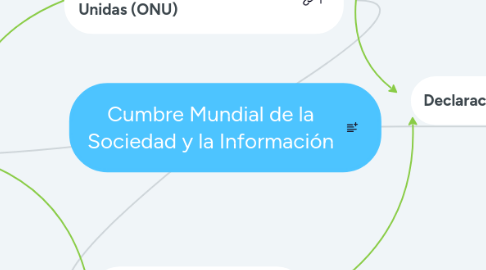 Mind Map: Cumbre Mundial de la Sociedad y la Información