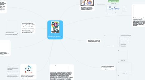 Mind Map: La importancia de la evaluación en entornos virtuales