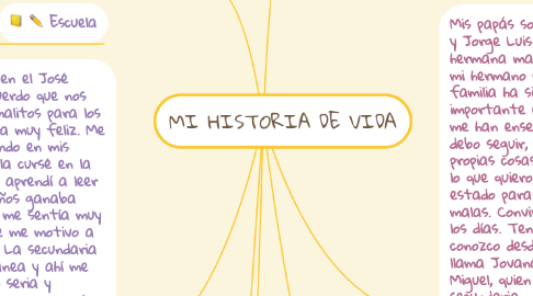 Mind Map: MI HISTORIA DE VIDA