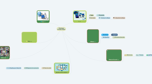 Mind Map: Metodología Orientada a Objeto