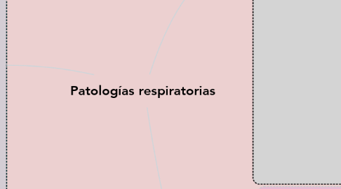 Mind Map: Patologías respiratorias