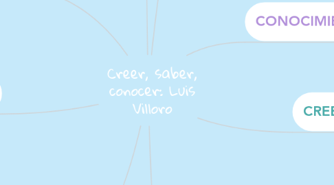 Mind Map: Creer, saber, conocer: Luis Villoro