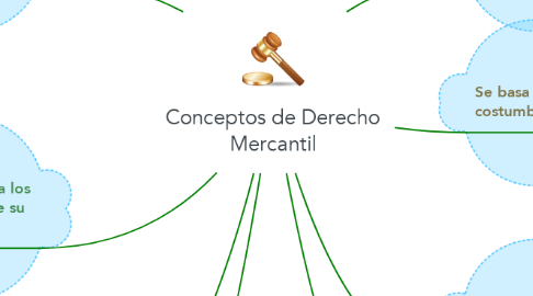 Mind Map: Conceptos de Derecho Mercantil