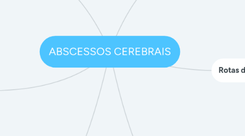 Mind Map: ABSCESSOS CEREBRAIS