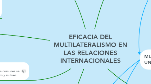 Mind Map: EFICACIA DEL MULTILATERALISMO EN LAS RELACIONES INTERNACIONALES