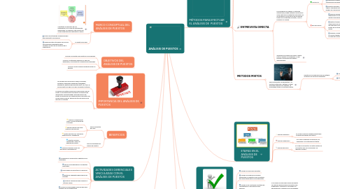 Mind Map: ANÁLISIS DE PUESTOS